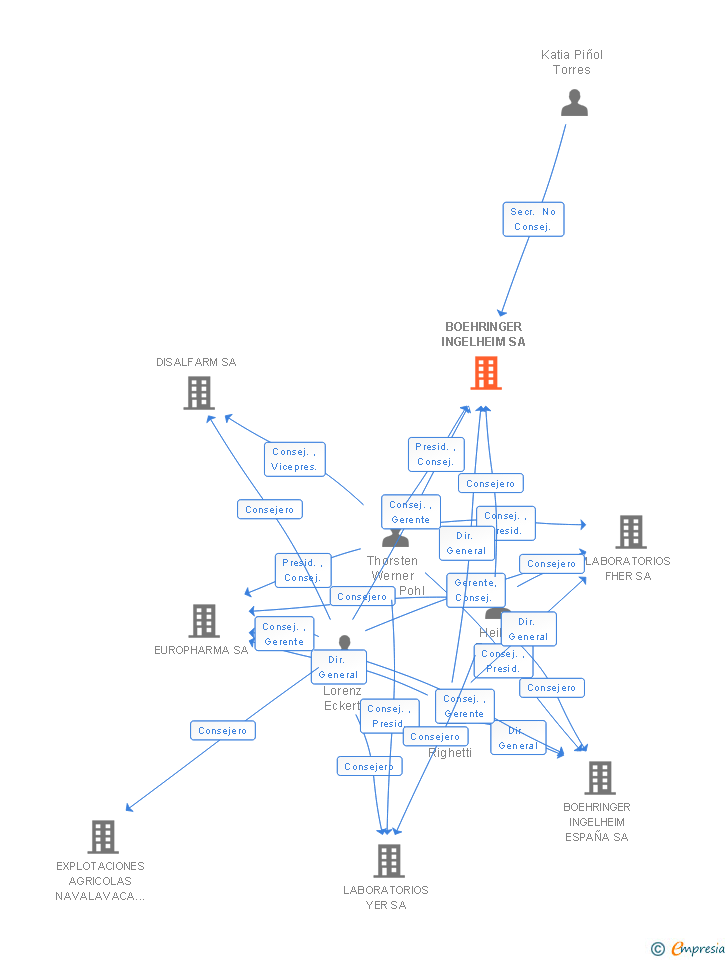 Vinculaciones societarias de BOEHRINGER INGELHEIM SA