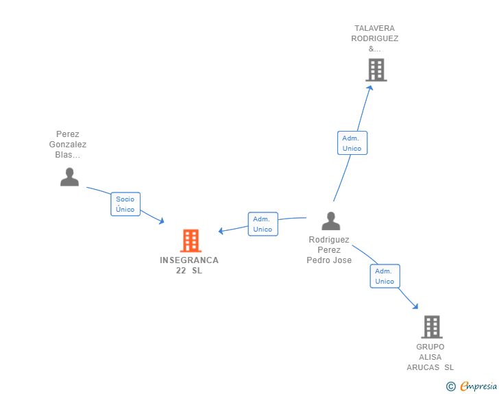 Vinculaciones societarias de INSEGRANCA 22 SL