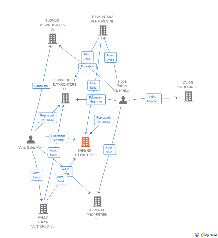 Vinculaciones societarias de INFERX CLOUD SL