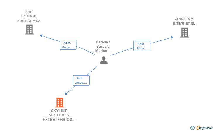 Vinculaciones societarias de SKYLINE SECTORES ESTRATEGICOS SL