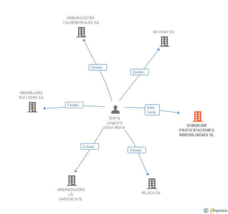 Vinculaciones societarias de SUMBEAM PARTICIPACIONES INMOBILIARIAS SL