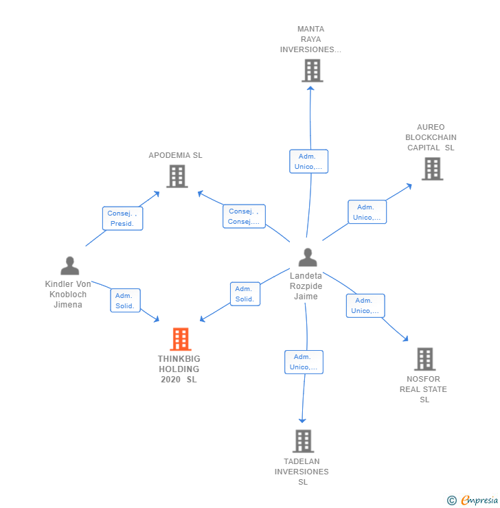 Vinculaciones societarias de THINKBIG HOLDING 2020 SL