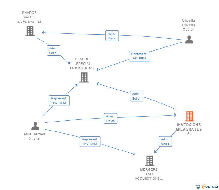 Vinculaciones societarias de INVERSIONS MILAGRASES SL