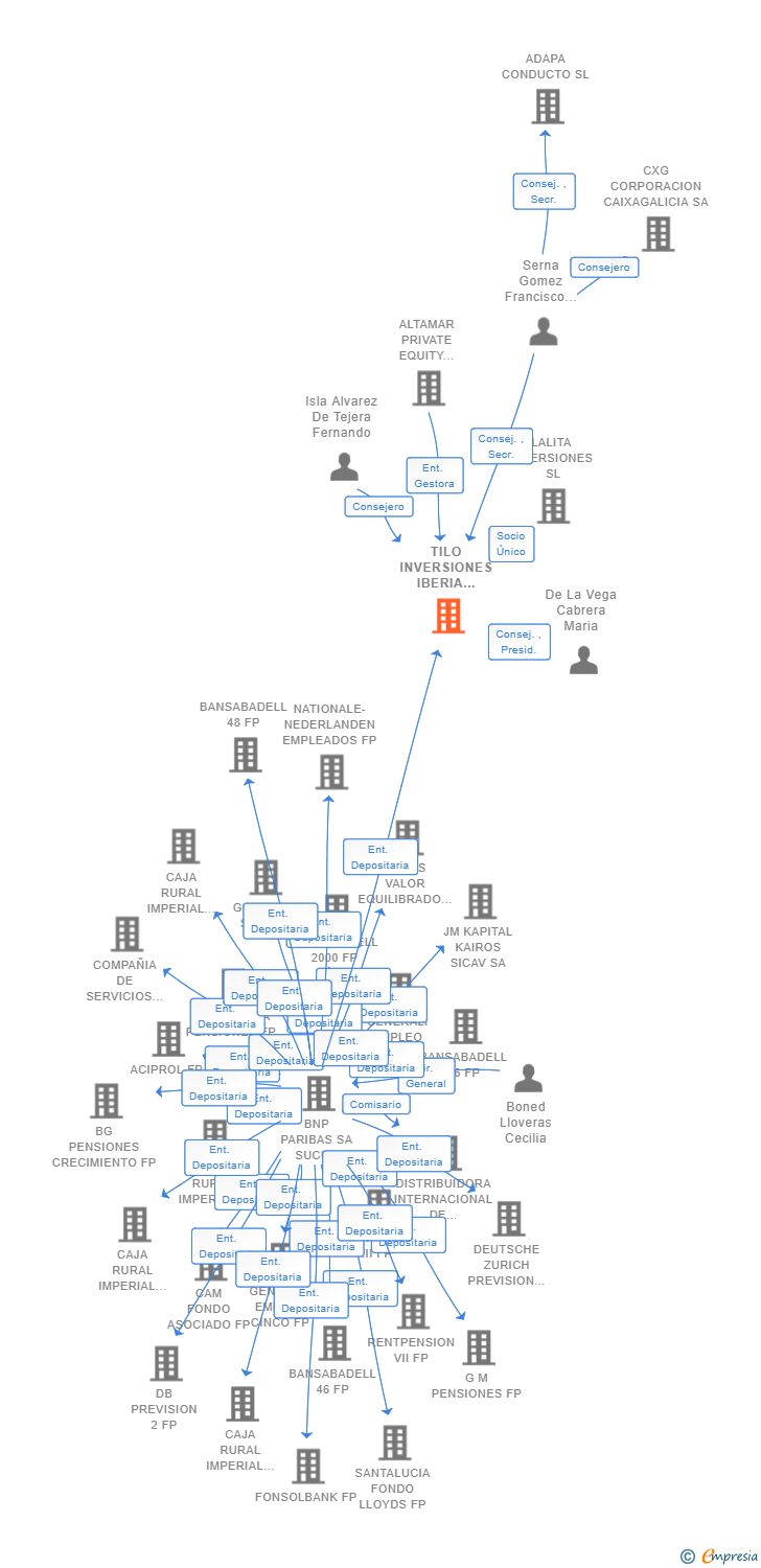 Vinculaciones societarias de TILO INVERSIONES IBERIA SCR SA