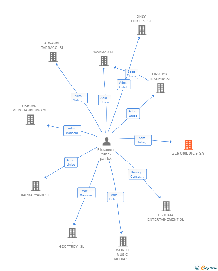 Vinculaciones societarias de GENOMEDICS SA