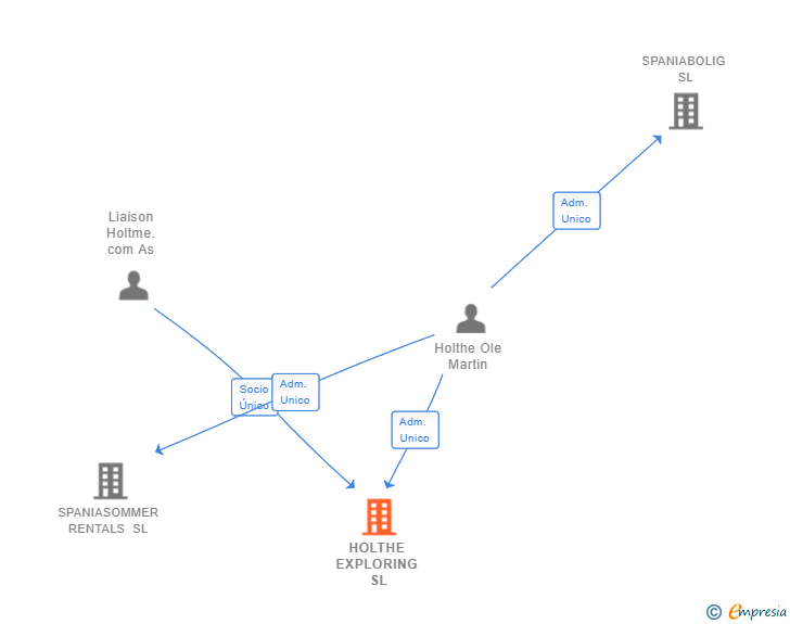 Vinculaciones societarias de HOLTHE EXPLORING SL