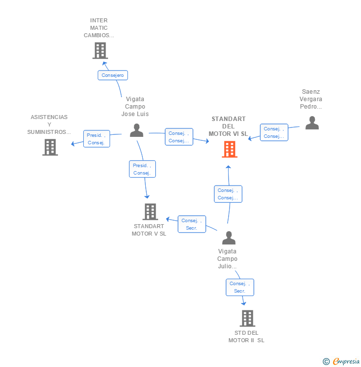 Vinculaciones societarias de STANDART DEL MOTOR VI SL