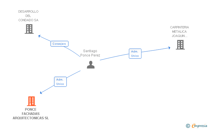 Vinculaciones societarias de PONCE FACHADAS ARQUITECTONICAS SL