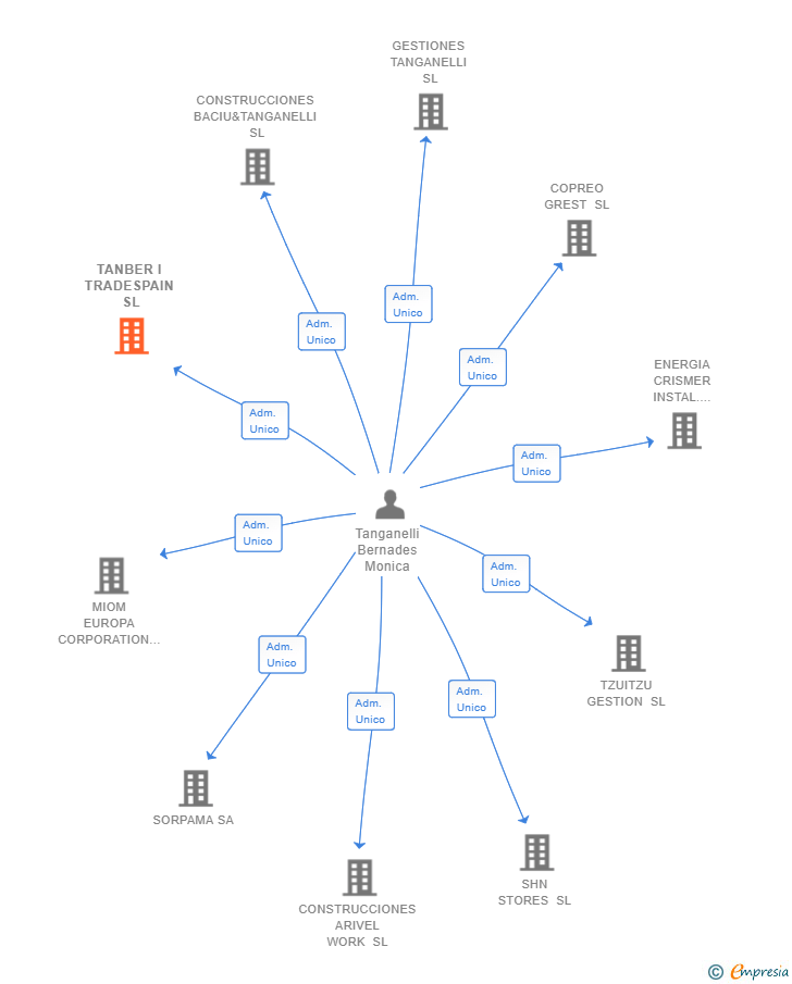 Vinculaciones societarias de TANBER I TRADESPAIN SL
