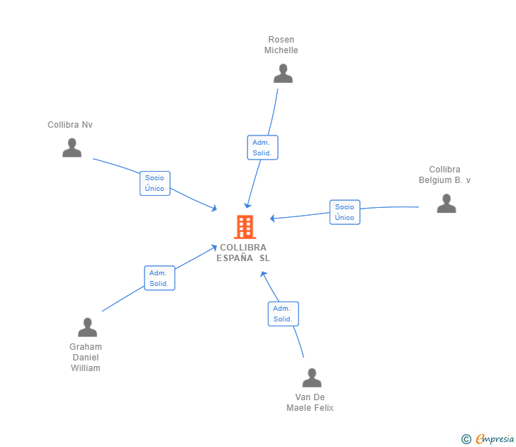 Vinculaciones societarias de COLLIBRA ESPAÑA SL