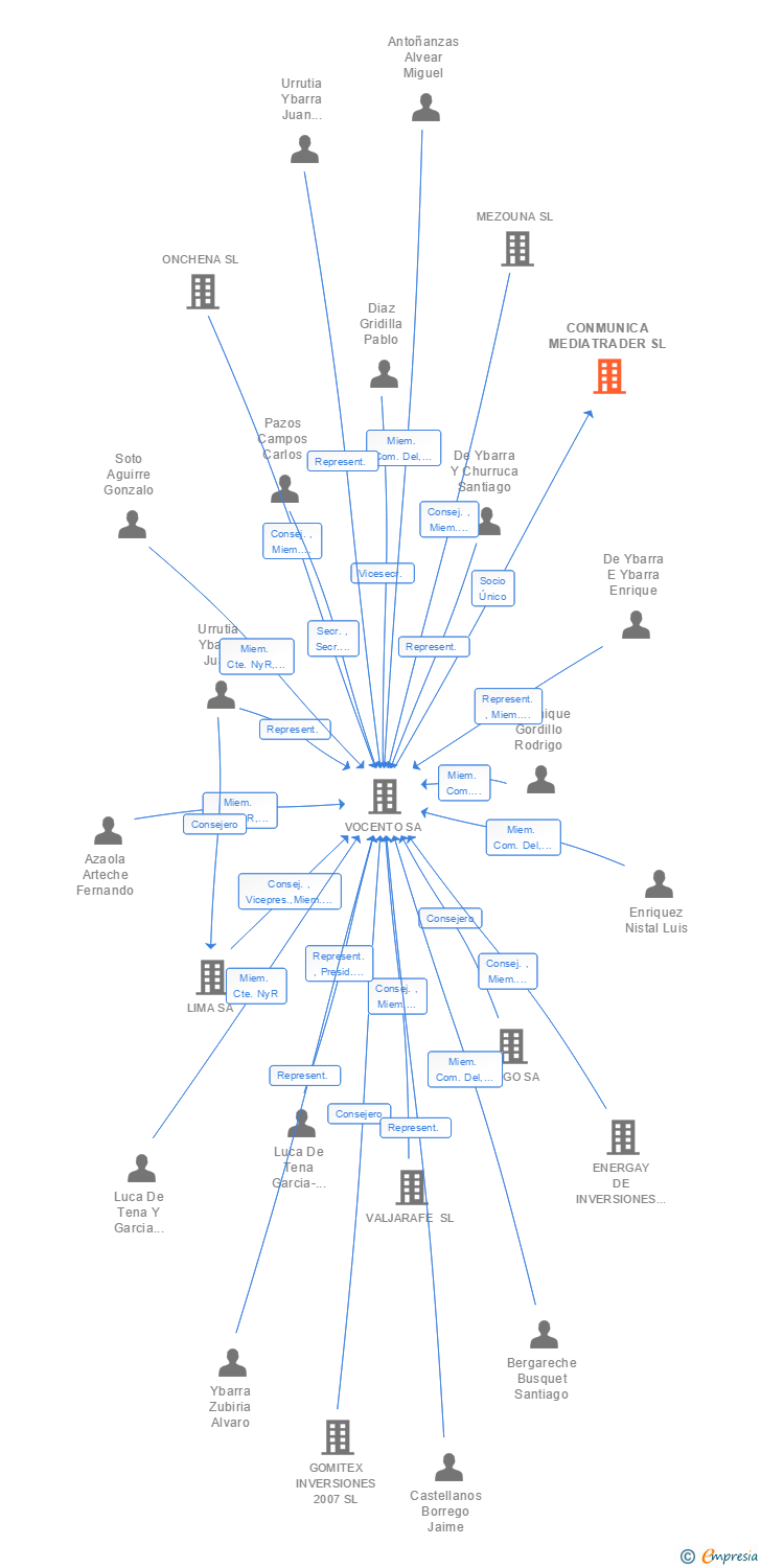 Vinculaciones societarias de CONMUNICA MEDIATRADER SL