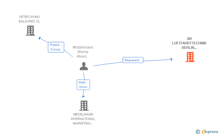 Vinculaciones societarias de AB LUFTFAHRTTECHNIK BERLIN GMBH SUCUR