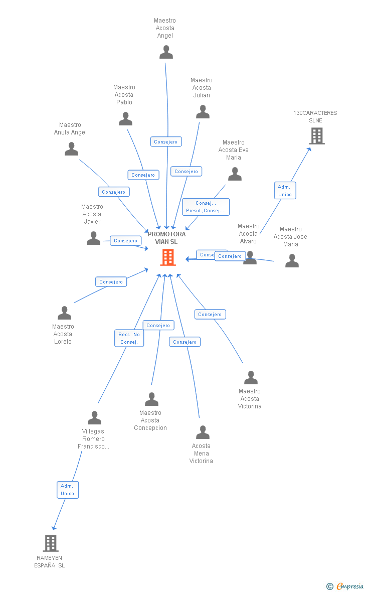 Vinculaciones societarias de PROMOTORA VIAN SL