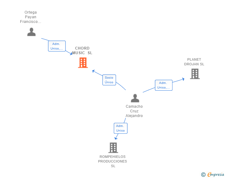 Vinculaciones societarias de CHORD MUSIC SL