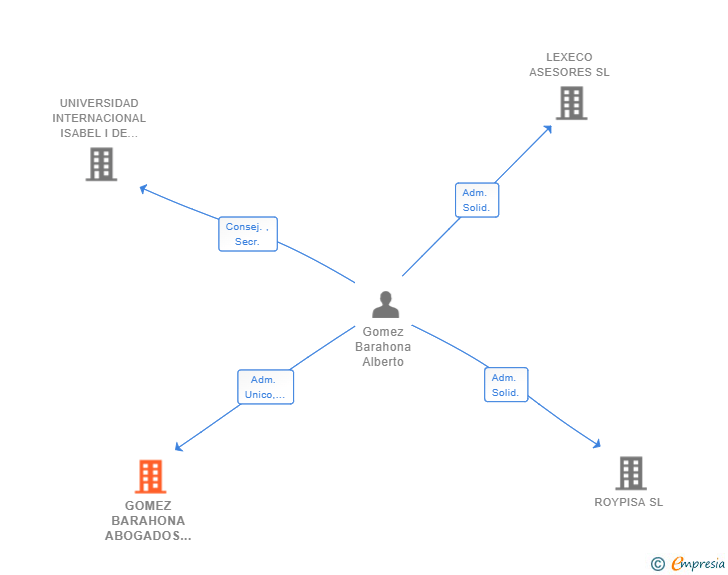 Vinculaciones societarias de GOMEZ BARAHONA ABOGADOS SLP