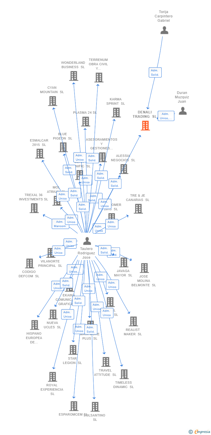 Vinculaciones societarias de DENALI TRADING SL