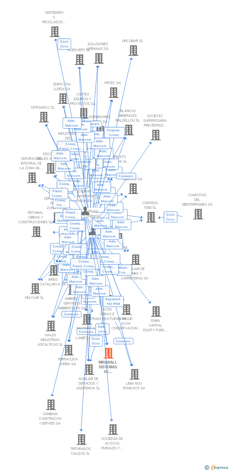 Vinculaciones societarias de MIRABALL SISTEMAS DE ALUMINIO SL