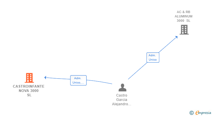 Vinculaciones societarias de CASTROINFANTE NOVA 3000 SL
