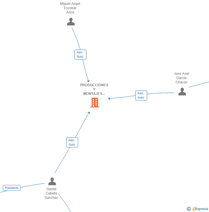 Vinculaciones societarias de PRODUCCIONES Y MONTAJES DE EVENTOS GLOBAL SRL