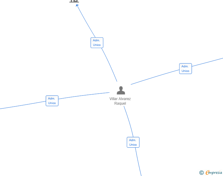 Vinculaciones societarias de ALTAIR SMART SL