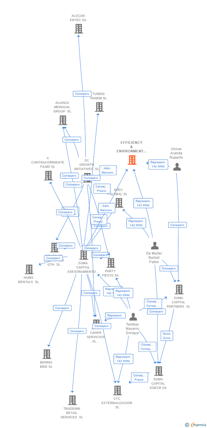 Vinculaciones societarias de EFFICIENCY & ENVIRONMENT INFRASTRUCTURES II SL