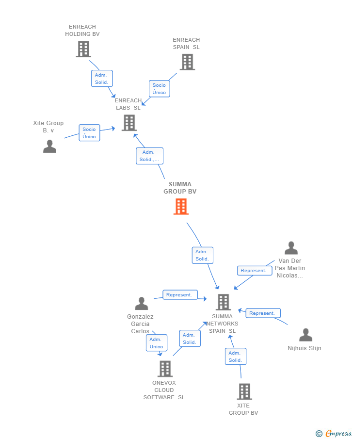 Vinculaciones societarias de SUMMA GROUP BV