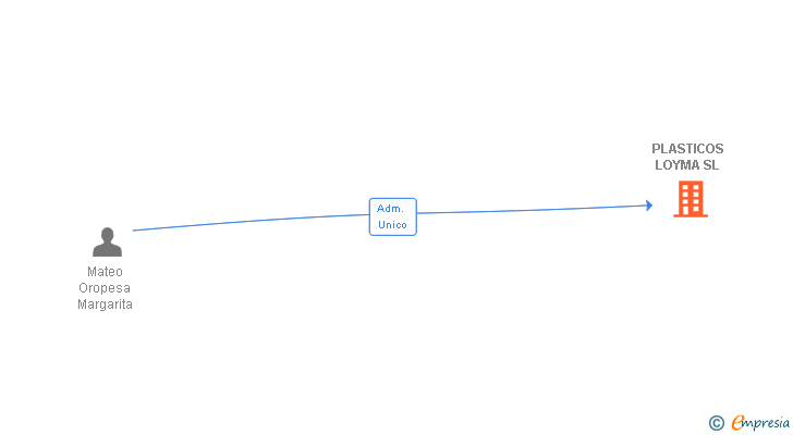 Vinculaciones societarias de PLASTICOS LOYMA SL