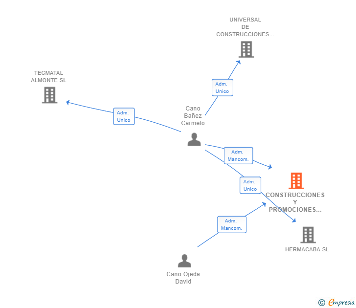 Vinculaciones societarias de CONSTRUCCIONES Y PROMOCIONES PLAYADOÑANA SOCIEDAD LIMITADA 
