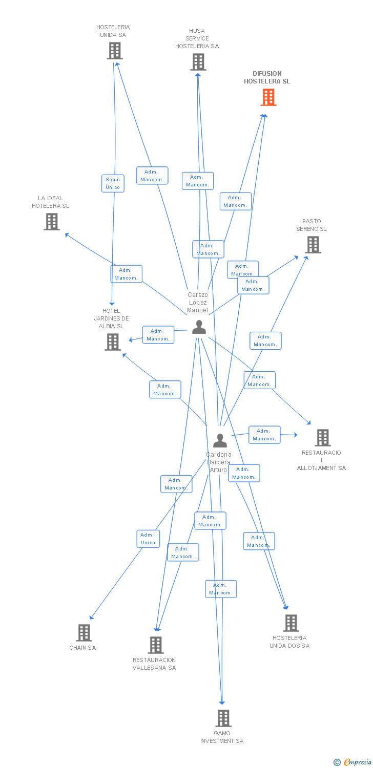 Vinculaciones societarias de DIFUSION HOSTELERA SL