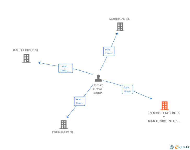 Vinculaciones societarias de REMODELACIONES Y MANTENIMIENTOS DE SEVILLA SL