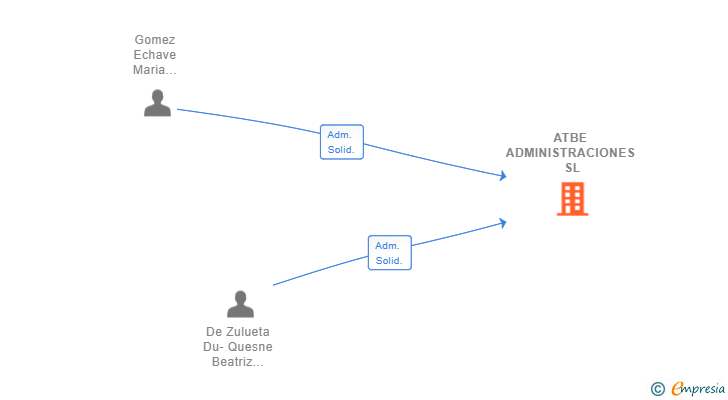 Vinculaciones societarias de ATBE ADMINISTRACIONES SL