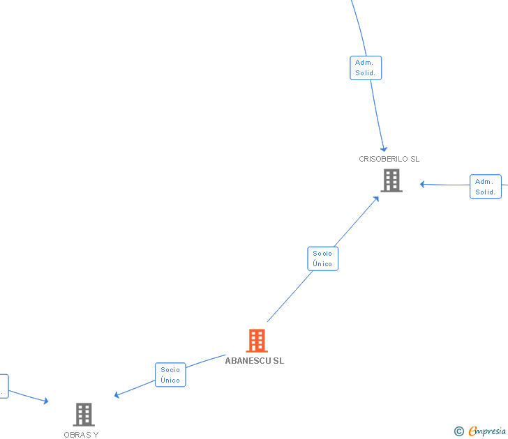 Vinculaciones societarias de ABANESCU SL
