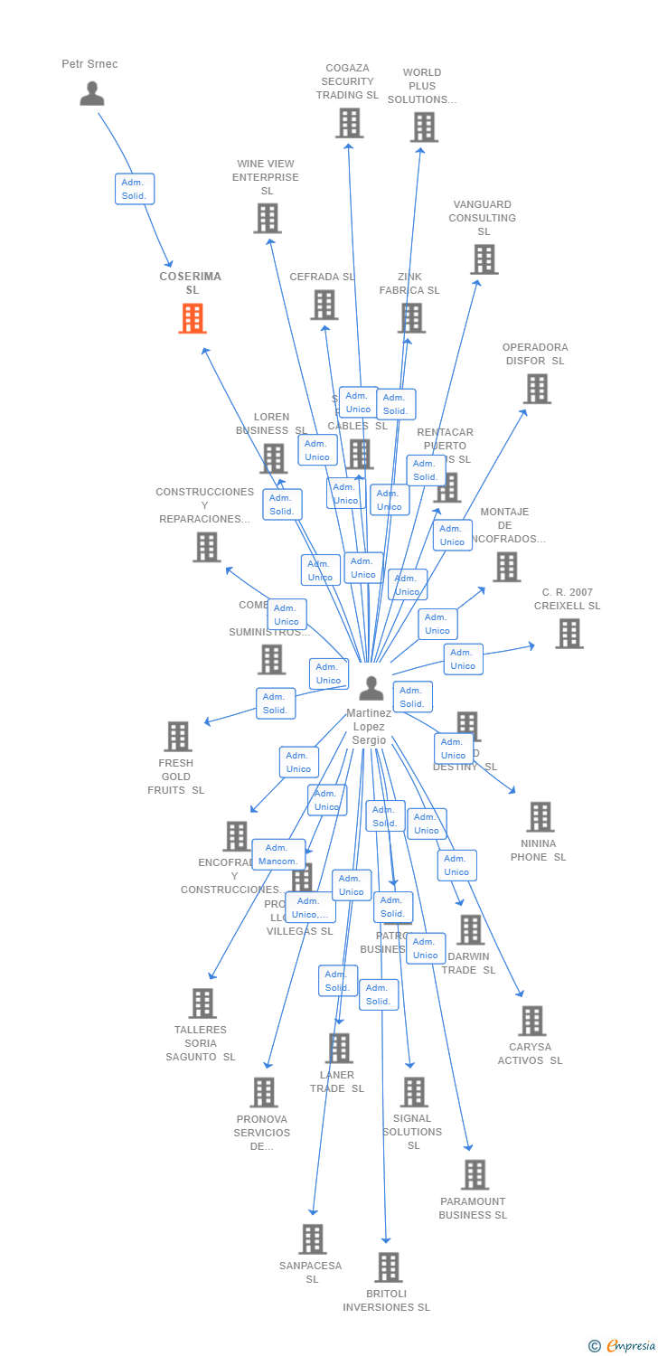 Vinculaciones societarias de COSERIMA SL