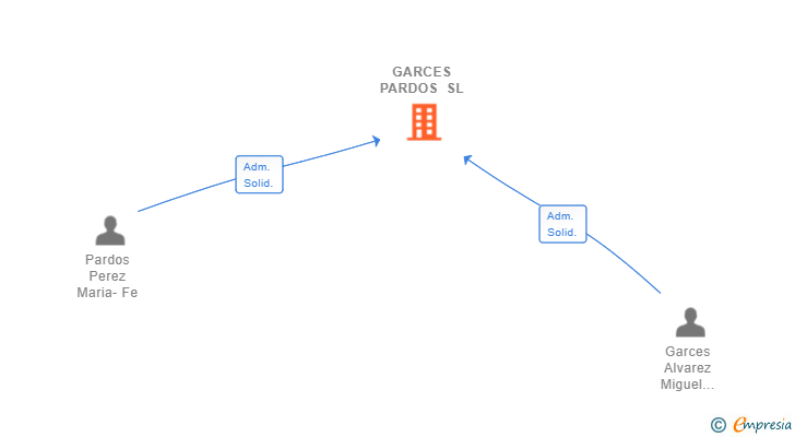 Vinculaciones societarias de GARCES PARDOS SL (EXTINGUIDA)