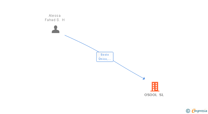 Vinculaciones societarias de OSOOL SL