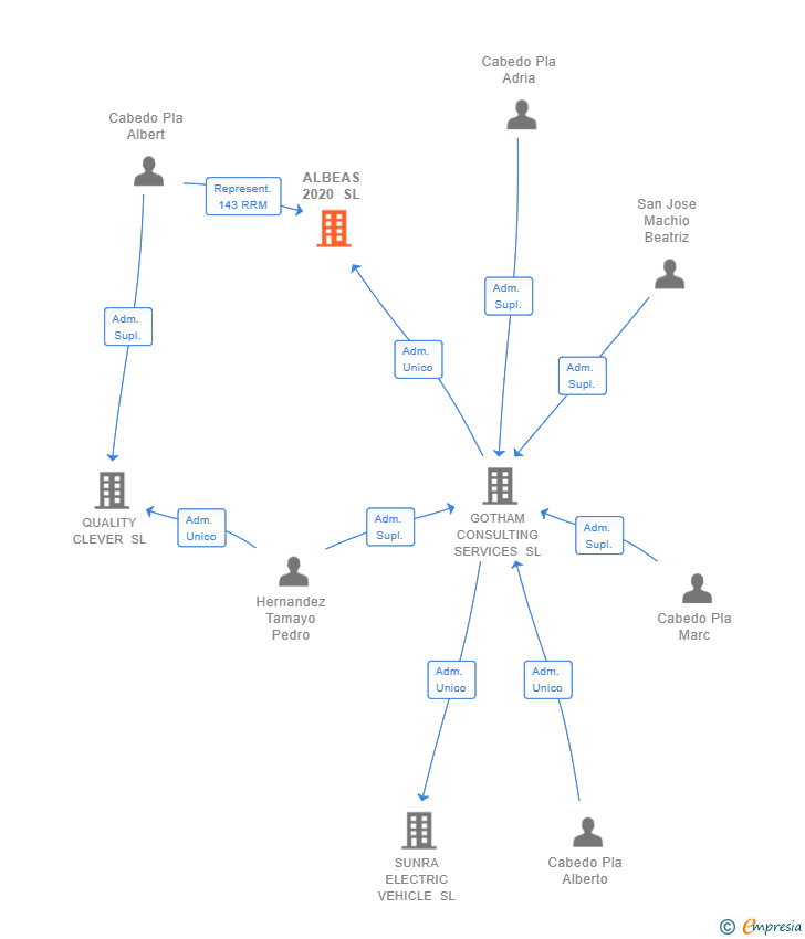 Vinculaciones societarias de ALBEAS 2020 SL