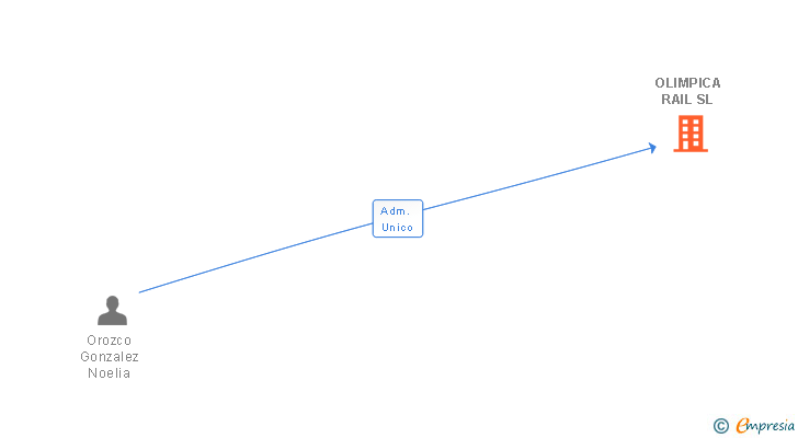 Vinculaciones societarias de OLIMPICA RAIL SL