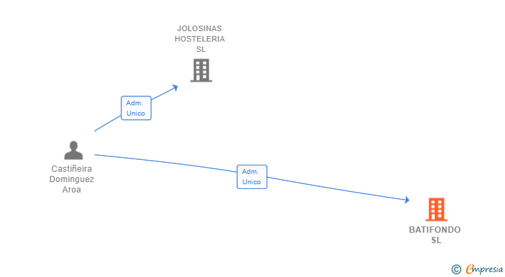 Vinculaciones societarias de BATIFONDO SL