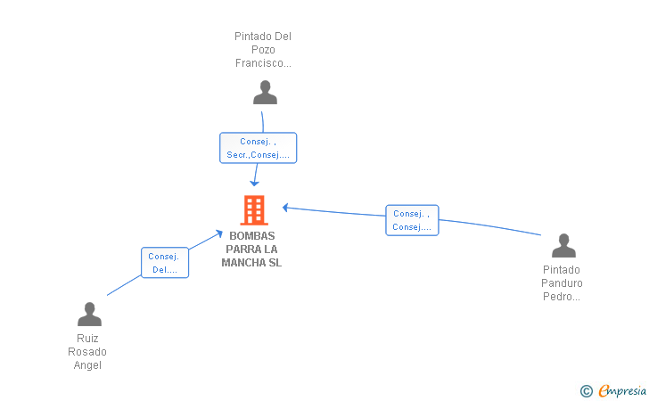 Vinculaciones societarias de BOMBAS PARRA LA MANCHA SL