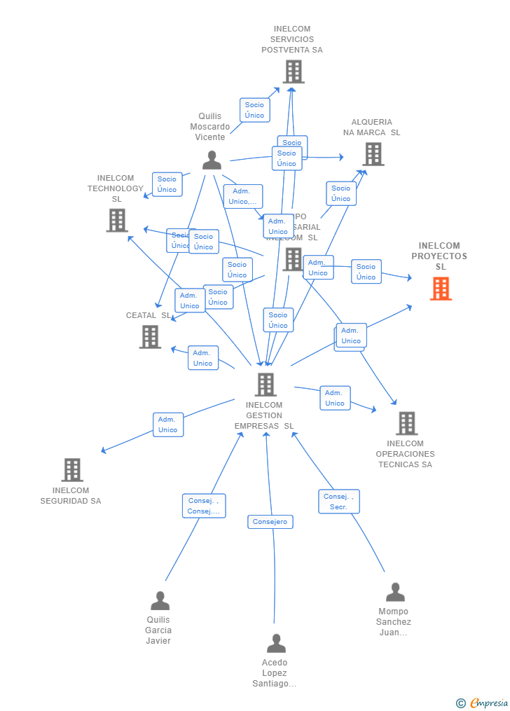Vinculaciones societarias de INELCOM PROYECTOS SL