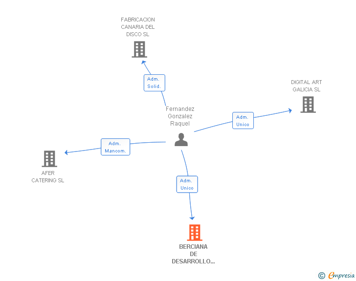 Vinculaciones societarias de BERCIANA DE DESARROLLO DEL HOGAR SL