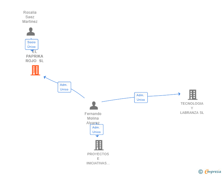 Vinculaciones societarias de EL PAPRIKA ROJO SL