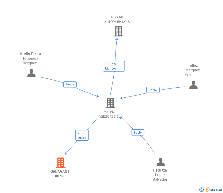 Vinculaciones societarias de GALAVANT 88 SL