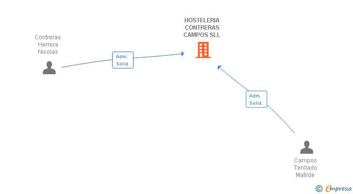 Vinculaciones societarias de HOSTELERIA CONTRERAS CAMPOS SLL