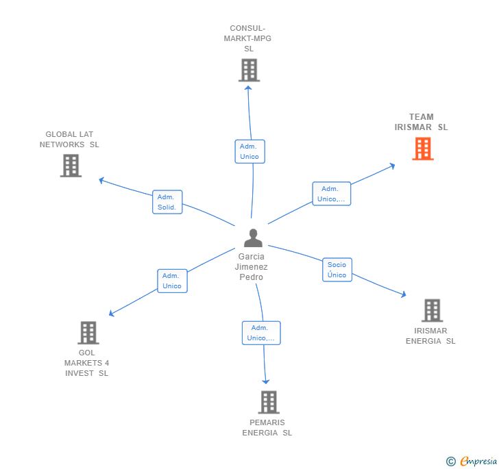 Vinculaciones societarias de TEAM IRISMAR SL