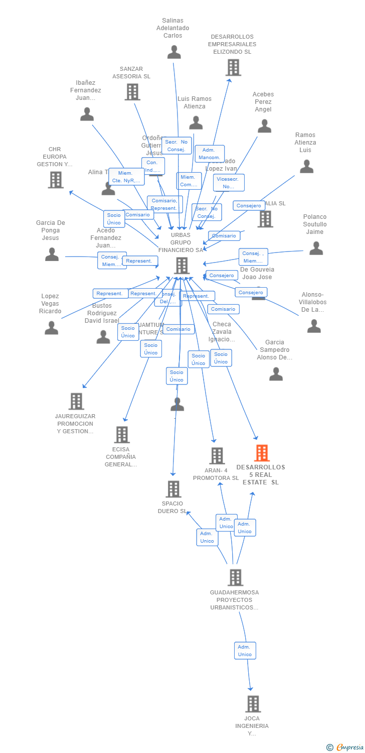 Vinculaciones societarias de DESARROLLOS 5 REAL ESTATE SL