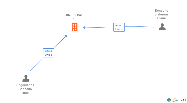 Vinculaciones societarias de DIRECTPAL SL