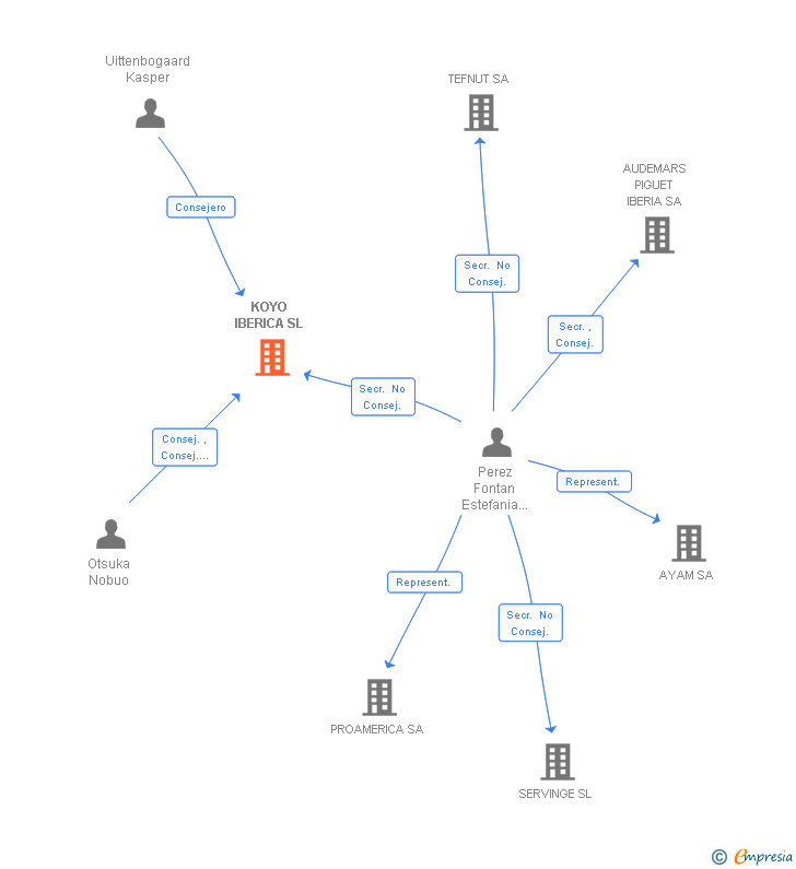 Vinculaciones societarias de KOYO IBERICA SL