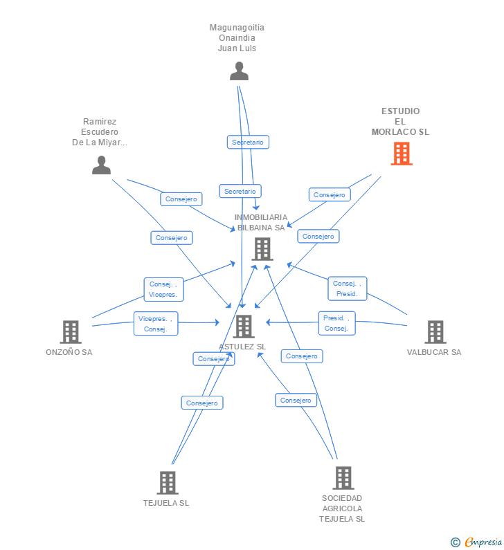 Vinculaciones societarias de ESTUDIO EL MORLACO SL