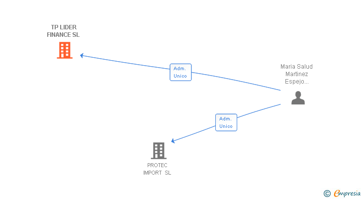 Vinculaciones societarias de TP LIDER FINANCE SL